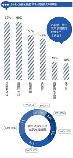 汽车玻璃贴膜测试报告品牌排名对比